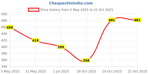 myntra.com FLYIND VOGUE OUTFIT Men Printed Polo Collar Slim Fit T-shirt flyind vogue outfit Price History Graph from 5 May 2025 to 20 Oct 2025