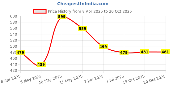 myntra.com FLYIND VOGUE OUTFIT Men Printed Tropical Bio Finish T-shirt flyind vogue outfit Price History Graph from 8 Apr 2025 to 20 Oct 2025