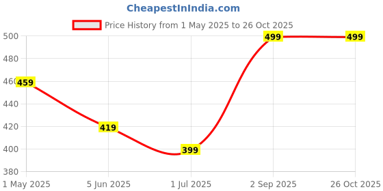 myntra.com FLYIND VOGUE OUTFIT Men Relaxed Fit Printed Polo Collar T-shirt flyind vogue outfit Price History Graph from 1 May 2025 to 26 Oct 2025