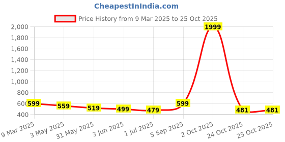 myntra.com FLYIND VOGUE OUTFIT Men Snoopy Bio Finish Graphic Printed Cotton Oversized T-shirt flyind vogue outfit Price History Graph from 9 Mar 2025 to 25 Oct 2025