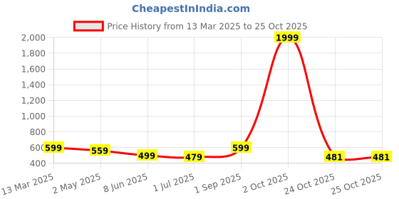 myntra.com FLYIND VOGUE OUTFIT Men The Simpsons Bio Finish Graphic Printed Cotton Oversized T-shirt flyind vogue outfit Price History Graph from 13 Mar 2025 to 25 Oct 2025