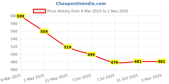 myntra.com FLYIND VOGUE OUTFIT Men Tom & Jerry Bio Finish Graphic Printed Cotton Oversized T-shirt flyind vogue outfit Price History Graph from 9 Mar 2025 to 31 Oct 2025