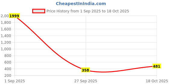 myntra.com FLYIND VOGUE OUTFIT Men Typography Printed Round Neck T-shirt flyind vogue outfit Price History Graph from 1 Sep 2025 to 18 Oct 2025