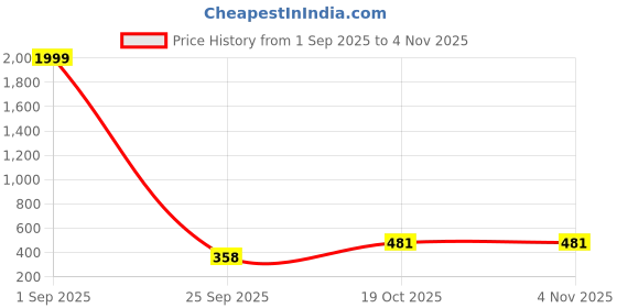 myntra.com FLYIND VOGUE OUTFIT Men Typography Printed Round Neck T-shirt flyind vogue outfit Price History Graph from 1 Sep 2025 to 3 Nov 2025