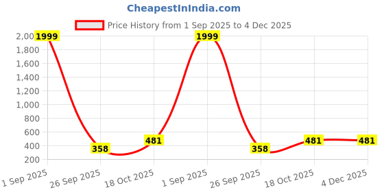 myntra.com FLYIND VOGUE OUTFIT Typography Printed Round Neck Regular Fit T-Shirt flyind vogue outfit Price History Graph from 1 Sep 2025 to 4 Dec 2025