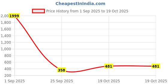myntra.com FLYIND VOGUE OUTFIT Typography Printed Round Neck Regular Fit T-Shirt flyind vogue outfit Price History Graph from 1 Sep 2025 to 18 Oct 2025