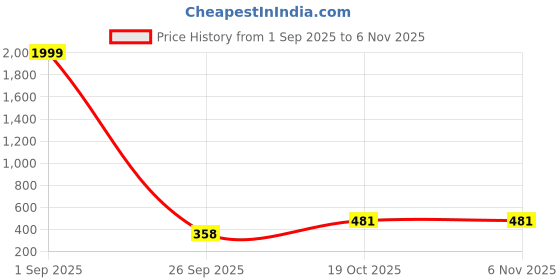 myntra.com FLYIND VOGUE OUTFIT Typography Printed Round Neck Regular Fit T-Shirt flyind vogue outfit Price History Graph from 1 Sep 2025 to 6 Nov 2025