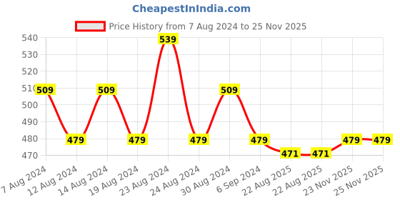 myntra.com FLYING BERRY Adults Beige Pack Of 3 Solid 3-Ply Reusable Anti Pollution Linen N95 Masks flying berry Price History Graph from 7 Aug 2024 to 25 Nov 2025