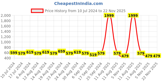 myntra.com Flying Berry Adults Pack of 5 Black Reusable 3-Layers Cloth Mask flying berry Price History Graph from 10 Jul 2024 to 22 Nov 2025
