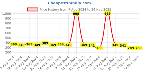 myntra.com FLYING BERRY Adults Pink Pack Of 2 Solid 3-Ply Reusable Anti Pollution Linen N95 Masks flying berry Price History Graph from 7 Aug 2024 to 24 Nov 2025