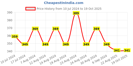 myntra.com FLYING BERRY Beige Pack Of 2 Solid 3-Ply Reusable Anti Pollution Linen N95 Masks flying berry Price History Graph from 10 Jul 2024 to 17 Oct 2025