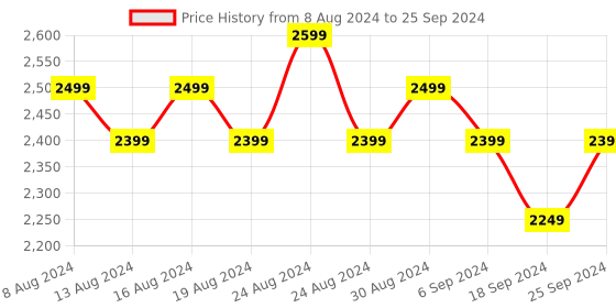 myntra.com FLYING BERRY Beige PU Structured Handheld Bag with Quilted flying berry Price History Graph from 8 Aug 2024 to 25 Sep 2024
