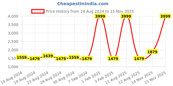 myntra.com FLYING BERRY Beige Solid Handheld Bag flying berry Price History Graph from 14 Aug 2024 to 15 Nov 2025