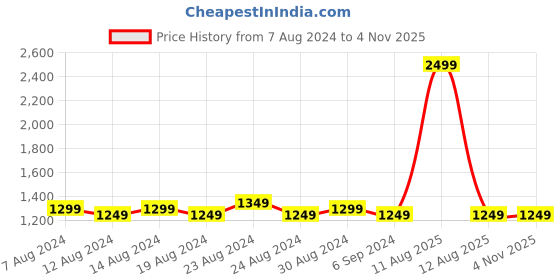 myntra.com FLYING BERRY Beige Solid Sling Bag flying berry Price History Graph from 7 Aug 2024 to 3 Nov 2025