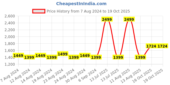 myntra.com FLYING BERRY Beige Textured Sling Bag flying berry Price History Graph from 7 Aug 2024 to 18 Oct 2025