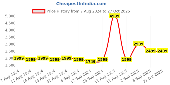 myntra.com FLYING BERRY Black Checked Handheld Bag flying berry Price History Graph from 7 Aug 2024 to 27 Oct 2025