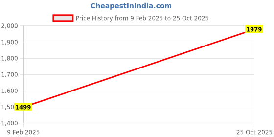 myntra.com FLYING BERRY Black Checked Structured Sling Bag flying berry Price History Graph from 9 Feb 2025 to 25 Oct 2025
