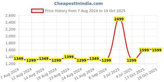 myntra.com FLYING BERRY Black Geometric Structured Sling Bag flying berry Price History Graph from 7 Aug 2024 to 19 Oct 2025