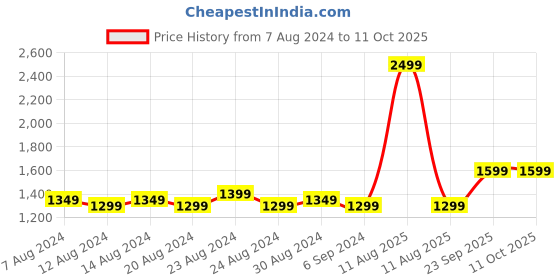 myntra.com FLYING BERRY Black Printed Structured Sling Bag with Cut Work flying berry Price History Graph from 7 Aug 2024 to 10 Oct 2025