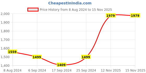 myntra.com FLYING BERRY Black PU Structured Sling Bag flying berry Price History Graph from 8 Aug 2024 to 14 Nov 2025
