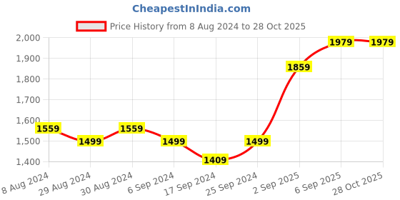 myntra.com FLYING BERRY Black PU Structured Sling Bag with Quilted flying berry Price History Graph from 8 Aug 2024 to 27 Oct 2025