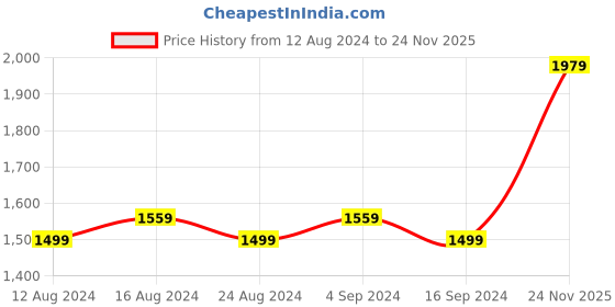myntra.com FLYING BERRY Black PU Structured Sling Bag with Quilted flying berry Price History Graph from 12 Aug 2024 to 24 Nov 2025