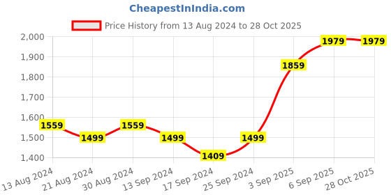 myntra.com FLYING BERRY Black Solid Satchel flying berry Price History Graph from 13 Aug 2024 to 28 Oct 2025
