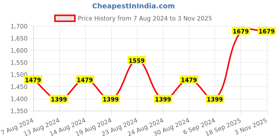 myntra.com FLYING BERRY Black Solid Shoulder Bag flying berry Price History Graph from 7 Aug 2024 to 2 Nov 2025