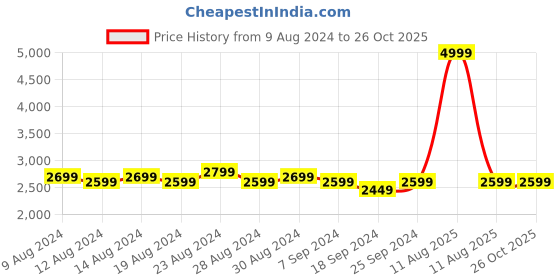 myntra.com FLYING BERRY Black Textured Handheld Bag Combo flying berry Price History Graph from 9 Aug 2024 to 26 Oct 2025