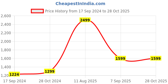 myntra.com FLYING BERRY Black Textured PU Bowling Sling Bag with Quilted flying berry Price History Graph from 17 Sep 2024 to 27 Oct 2025