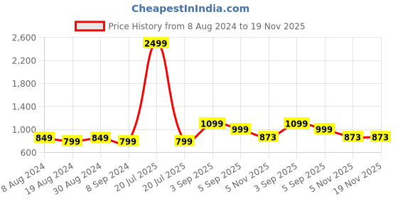 myntra.com FLYING BERRY Black Textured PU Swagger Sling Bag flying berry Price History Graph from 8 Aug 2024 to 19 Nov 2025