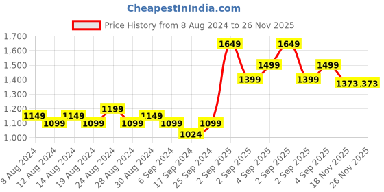 myntra.com FLYING BERRY Black Textured Sling Bag flying berry Price History Graph from 8 Aug 2024 to 25 Nov 2025