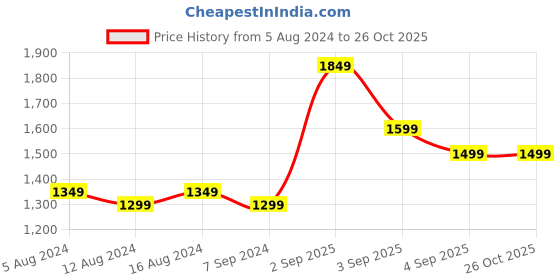 myntra.com FLYING BERRY Black Textured Sling Bag flying berry Price History Graph from 5 Aug 2024 to 26 Oct 2025