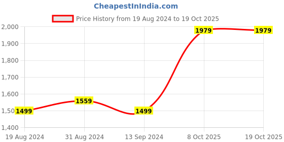 myntra.com FLYING BERRY Blue PU Structured Sling Bag with Quilted flying berry Price History Graph from 19 Aug 2024 to 18 Oct 2025