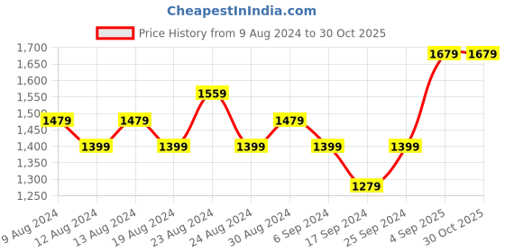 myntra.com FLYING BERRY Blue Quilted Shoulder Bag flying berry Price History Graph from 9 Aug 2024 to 30 Oct 2025