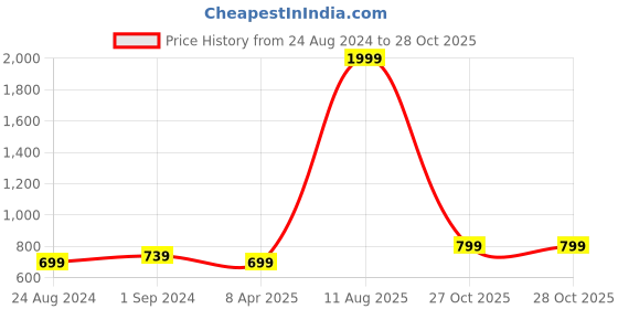 myntra.com FLYING BERRY Blue Solid Clutch flying berry Price History Graph from 24 Aug 2024 to 28 Oct 2025
