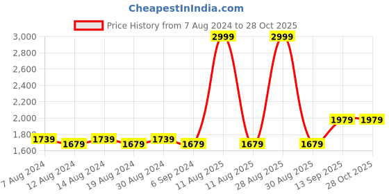 myntra.com FLYING BERRY Blue Solid Handheld Bag flying berry Price History Graph from 7 Aug 2024 to 28 Oct 2025