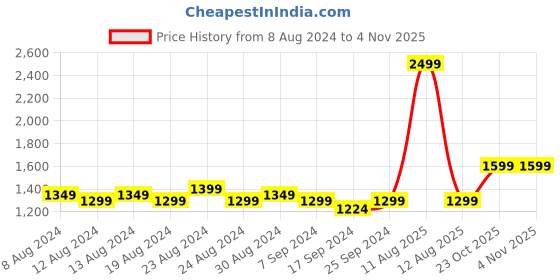 myntra.com FLYING BERRY Blue Solid Sling Bag flying berry Price History Graph from 8 Aug 2024 to 2 Nov 2025