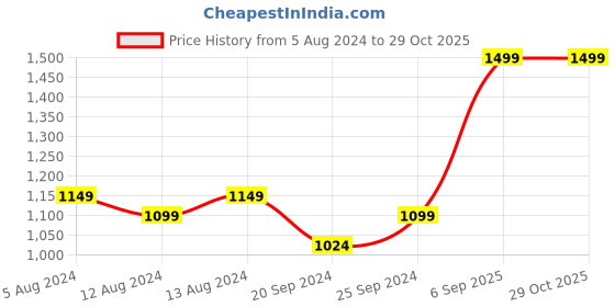 myntra.com FLYING BERRY Blue Solid Sling Bag flying berry Price History Graph from 5 Aug 2024 to 28 Oct 2025