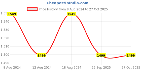 myntra.com FLYING BERRY Bowling Satchel with Tasselled flying berry Price History Graph from 8 Aug 2024 to 26 Oct 2025