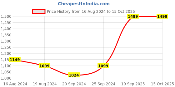myntra.com FLYING BERRY Brown Geometric Textured PU Structured Sling Bag with Quilted flying berry Price History Graph from 16 Aug 2024 to 14 Oct 2025