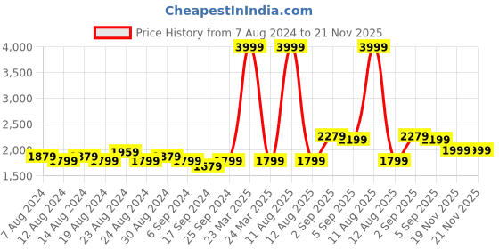 myntra.com FLYING BERRY Brown PU Structured Shoulder Bag flying berry Price History Graph from 7 Aug 2024 to 20 Nov 2025