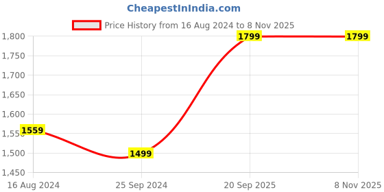 myntra.com FLYING BERRY Brown PU Structured Sling Bag flying berry Price History Graph from 16 Aug 2024 to 7 Nov 2025