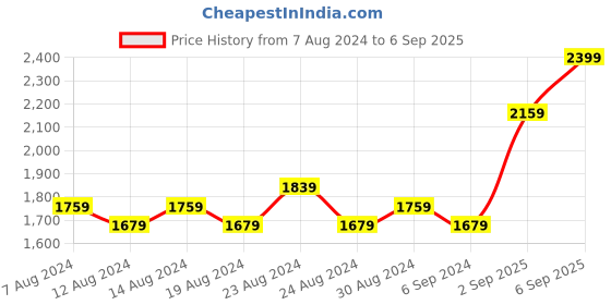 myntra.com FLYING BERRY Brown Quilted Handheld Bag flying berry Price History Graph from 7 Aug 2024 to 6 Sep 2025
