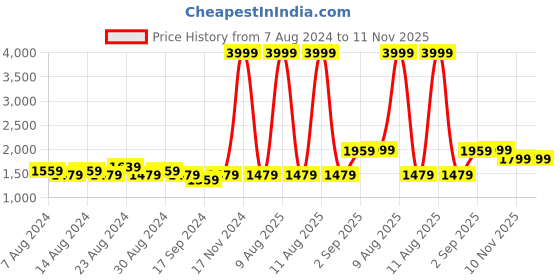 myntra.com FLYING BERRY Brown Solid Satchel flying berry Price History Graph from 7 Aug 2024 to 10 Nov 2025