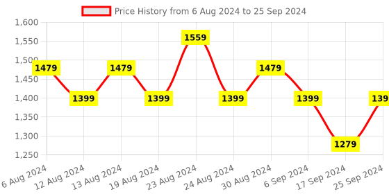 myntra.com FLYING BERRY Brown Solid Unisex Duffel Bag flying berry Price History Graph from 6 Aug 2024 to 25 Sep 2024