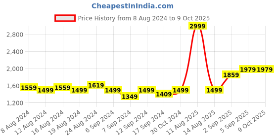 myntra.com FLYING BERRY Brown Textured PU Structured Sling Bag with Quilted flying berry Price History Graph from 8 Aug 2024 to 9 Oct 2025