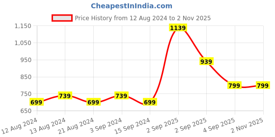 myntra.com FLYING BERRY Brown Textured Quilted Envelope Clutch flying berry Price History Graph from 12 Aug 2024 to 1 Nov 2025