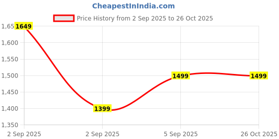 myntra.com FLYING BERRY Checked Textured PU Bowling Hobo Bag with Quilted flying berry Price History Graph from 2 Sep 2025 to 26 Oct 2025