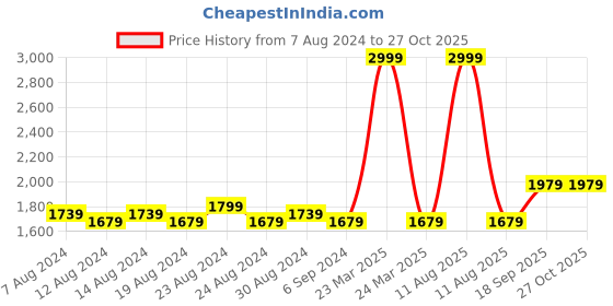 myntra.com FLYING BERRY Coffee Brown Textured Handheld Bag flying berry Price History Graph from 7 Aug 2024 to 27 Oct 2025